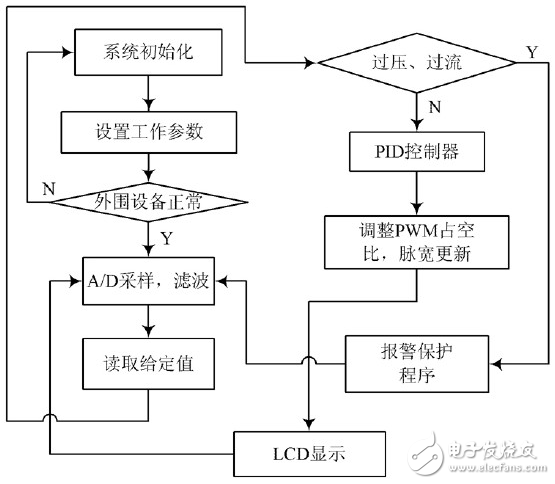 測(cè)試系統(tǒng)數(shù)字大功率穩(wěn)壓電源設(shè)計(jì)方案