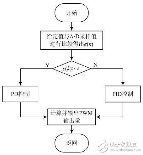 測(cè)試系統(tǒng)數(shù)字大功率穩(wěn)壓電源設(shè)計(jì)方案