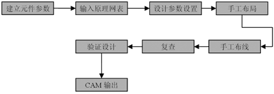 設(shè)計(jì)流程