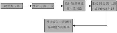 布局設(shè)計(jì)流程